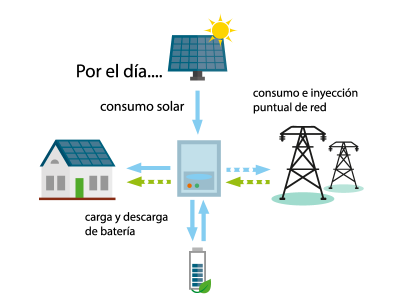 instalaciones para autoconsumo fotovoltaico hibridas
