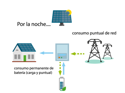 instalaciones para autoconsumo fotovoltaico hibridas