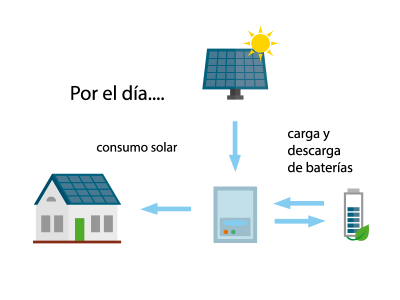 instalaciones fotovoltaicas para autoconsumo aisladas