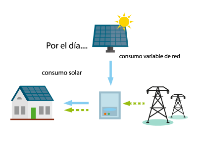 Instalaciones fotovoltaicas de autoconsumo instantáneo con conexión a red y sistema antivertido