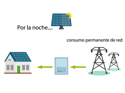 Instalaciones fotovoltaicas de autoconsumo instantáneo con conexión a red y sistema antivertido